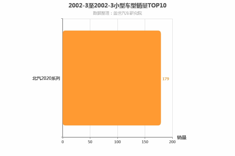 2002年3月小型SUV销量排行榜