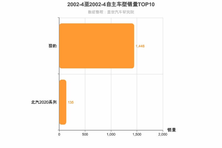 2002年4月自主SUV销量排行榜