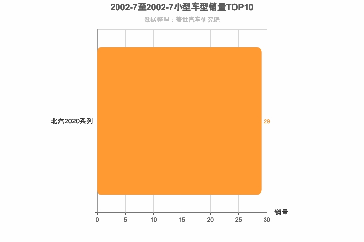 2002年7月小型SUV销量排行榜