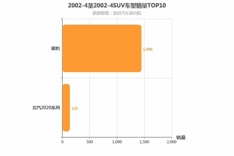 2002年4月SUV销量排行榜