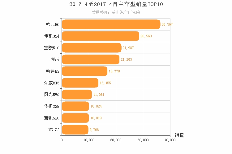 2017年4月自主SUV销量排行榜