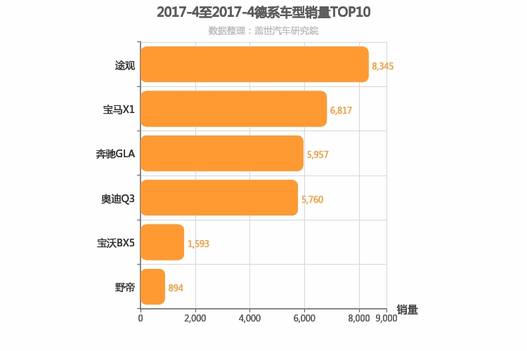 2017年4月德系紧凑型SUV销量排行榜