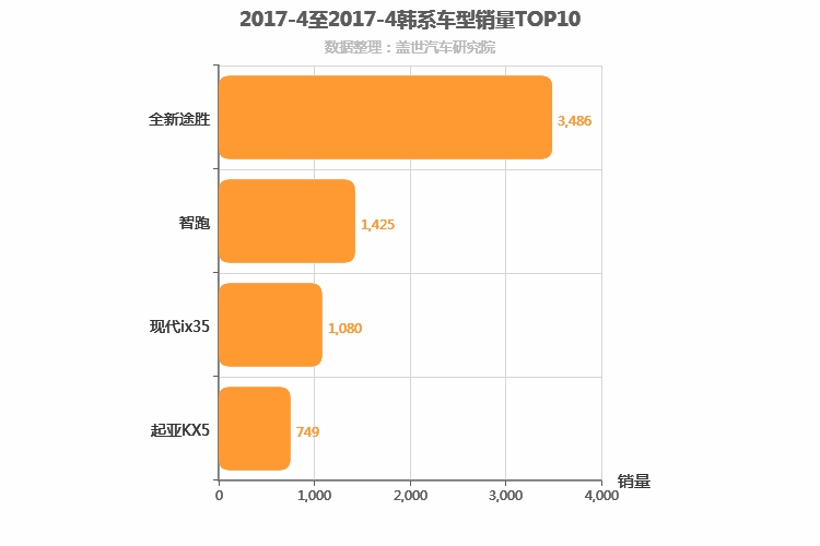 2017年4月韩系紧凑型SUV销量排行榜