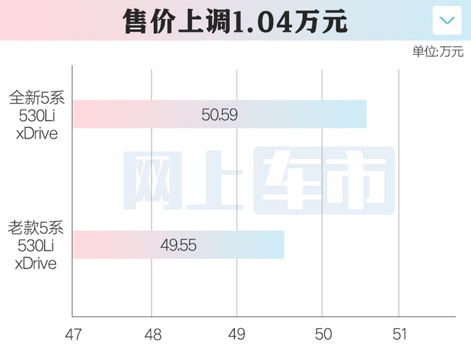 涨1.04万！宝马全新5系四驱售50.59万 2.0T动力更强