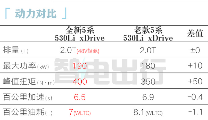 涨1.04万！宝马全新5系四驱售50.59万 2.0T动力更强