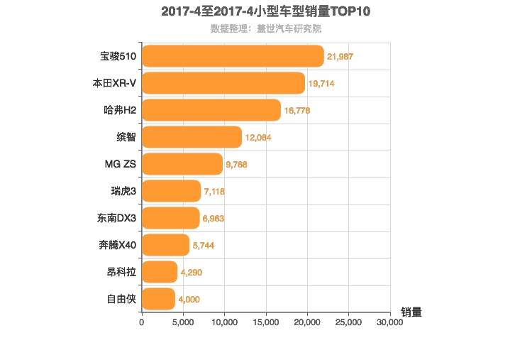 2017年4月小型SUV销量排行榜