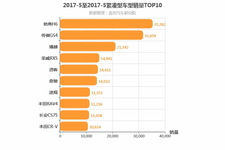 2017年5月紧凑型SUV销量排行榜