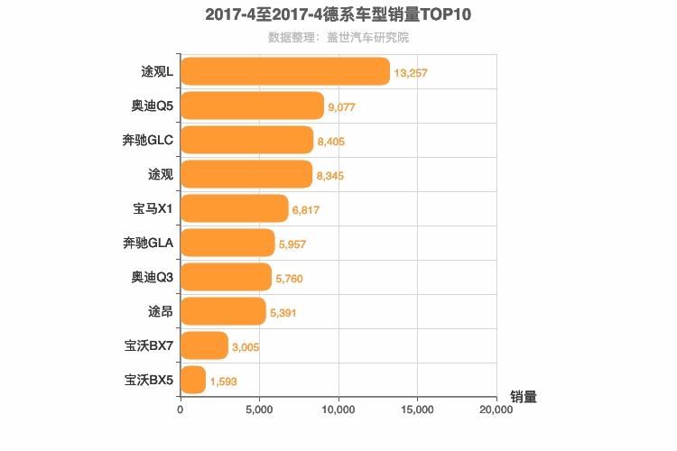 2017年4月德系SUV销量排行榜