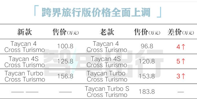 顶配涨18万！保时捷新Taycan预售100.8万起 动力更强