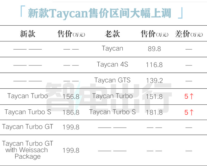 顶配涨18万！保时捷新Taycan预售100.8万起 动力更强