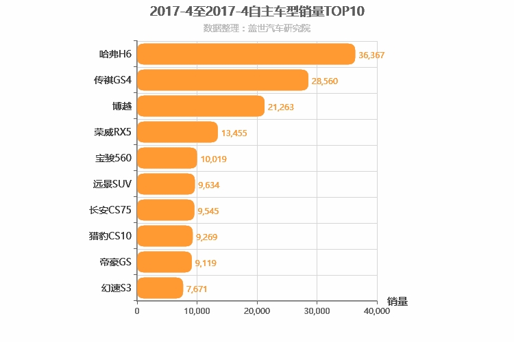 2017年4月自主紧凑型SUV销量排行榜