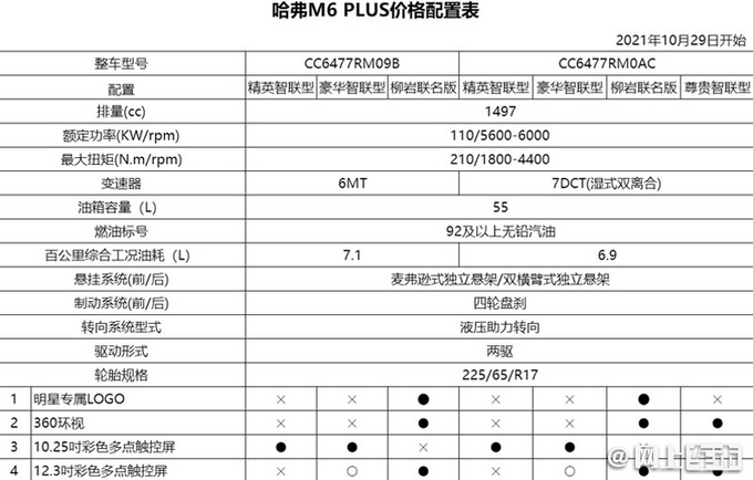 哈弗M6 PLUS新车型上市！ 7.99万起-增3项配置