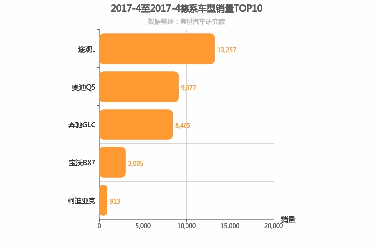 2017年4月德系中型SUV销量排行榜