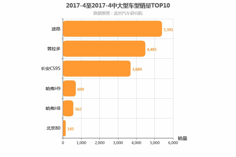 2017年4月中大型SUV销量排行榜