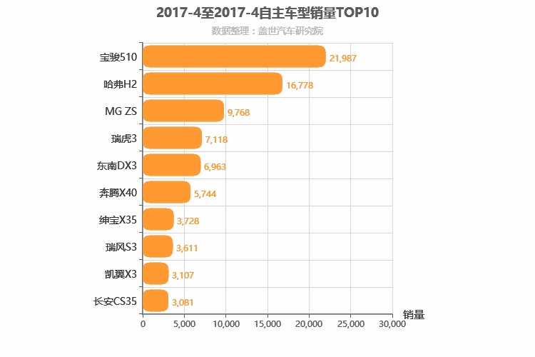 2017年4月自主小型SUV销量排行榜