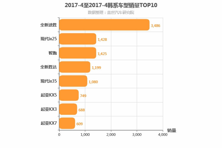 2017年4月韩系SUV销量排行榜