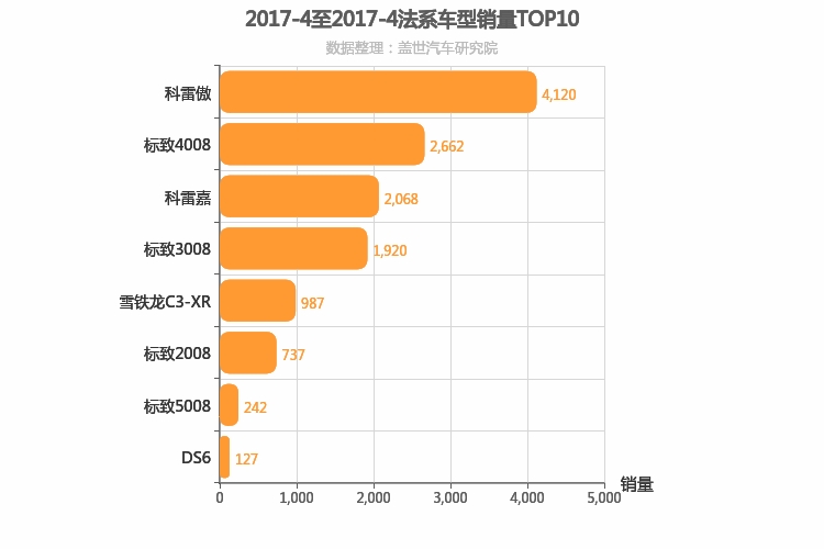 2017年4月法系SUV销量排行榜