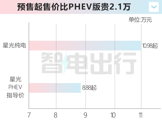 比混动版贵2.1万！五菱星光EV预售10.98万起