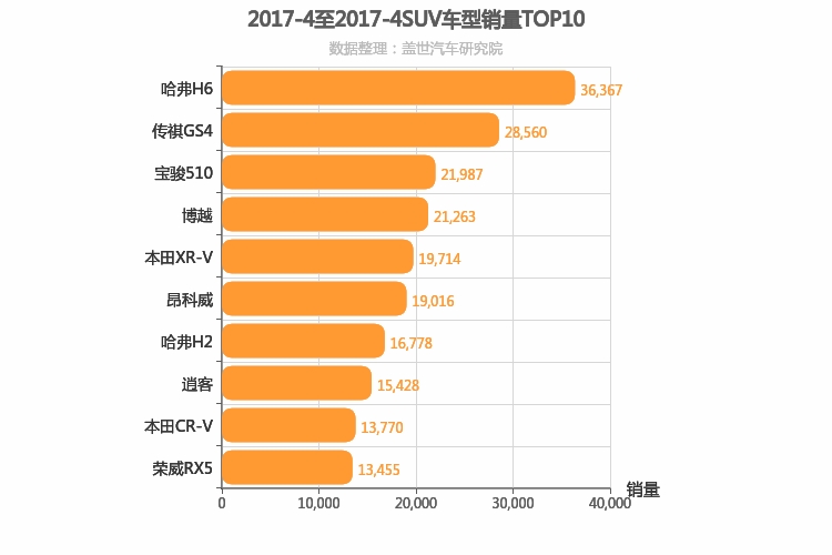 2017年4月SUV销量排行榜