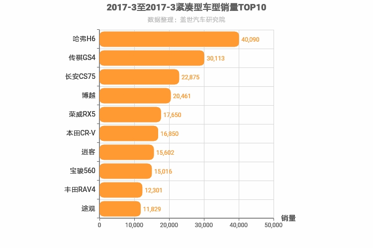 2017年3月紧凑型SUV销量排行榜