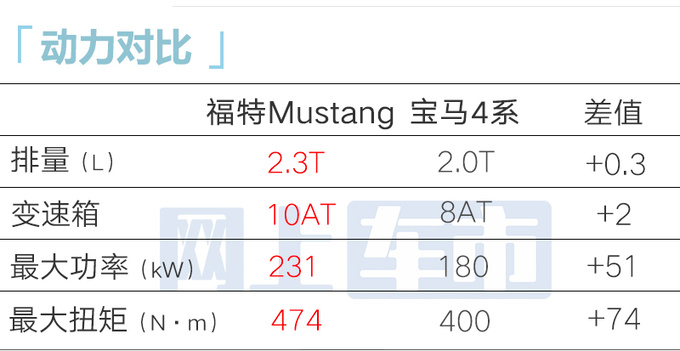 福特4S店：新Mustang野马2.3T开订！4月17日上市