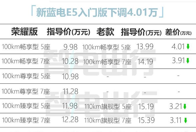 降4万！赛力斯蓝电新E5售9.98万起 取消110km续航版