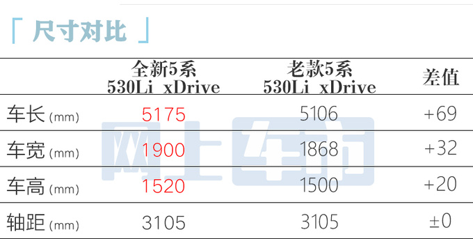 涨1.04万！宝马全新5系四驱售50.59万 2.0T动力更强