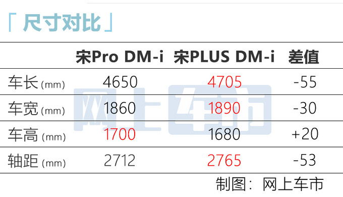 比亚迪宋Pro DM-i 11月底预售 新1.5L插混 油耗更低