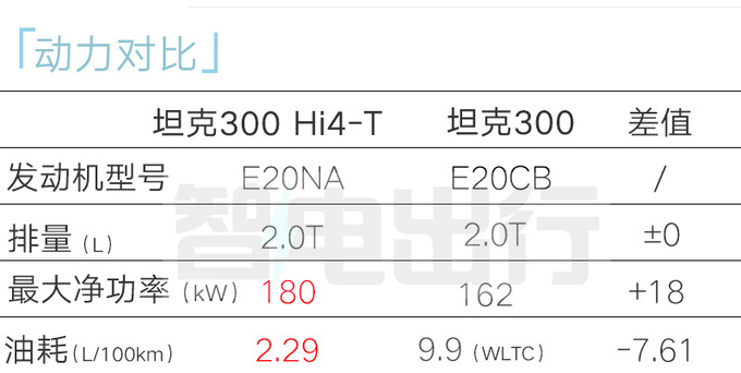 长城销售：坦克300插混或4月25日上市！卖23万？