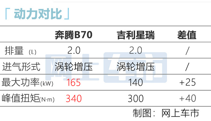 奔腾B70 2.0T版上市 动力超星瑞 13.59万元起