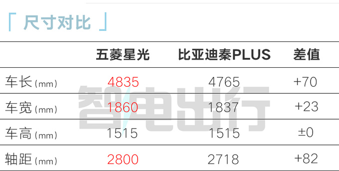 比混动版贵2.1万！五菱星光EV预售10.98万起