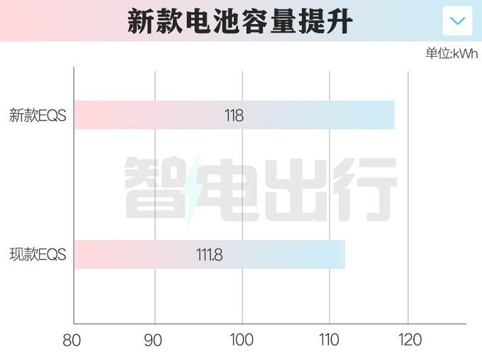 奔驰新S级纯电：续航升级+更豪华！现款4S店降48万