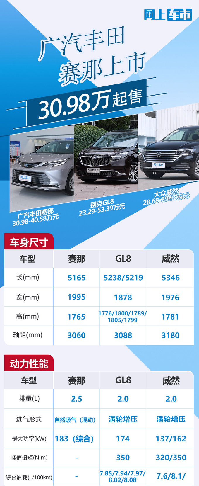 广汽丰田赛那上市 售30.98-40.58万 尺寸接近别克GL8