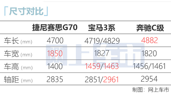 捷尼赛思G70上市 24.98万起售！ 2.0T动力超宝马3系