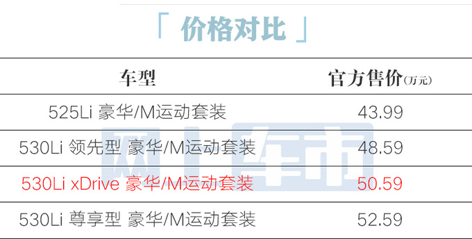 涨1.04万！宝马全新5系四驱售50.59万 2.0T动力更强