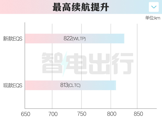 奔驰新S级纯电：续航升级+更豪华！现款4S店降48万