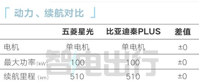 比混动版贵2.1万！五菱星光EV预售10.98万起