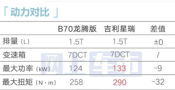 奔腾4月15日发布1.5T第四代B70！售价更便宜