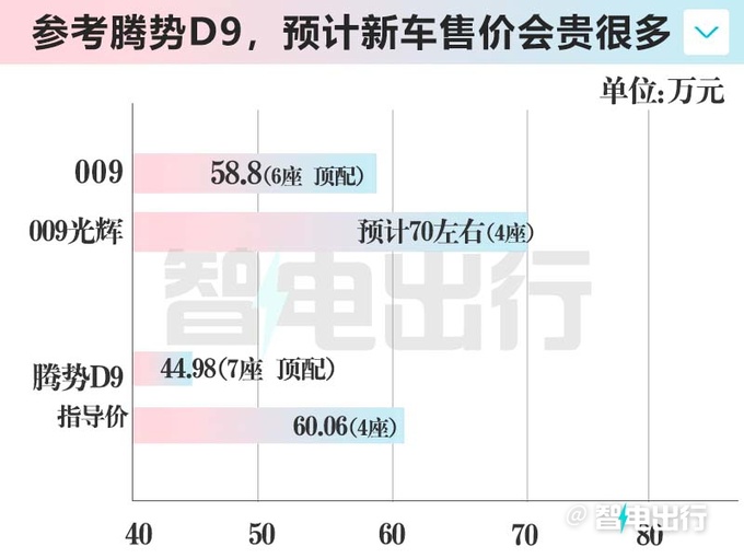 极氪009光辉4月19日上市！官方：后排座椅值100万