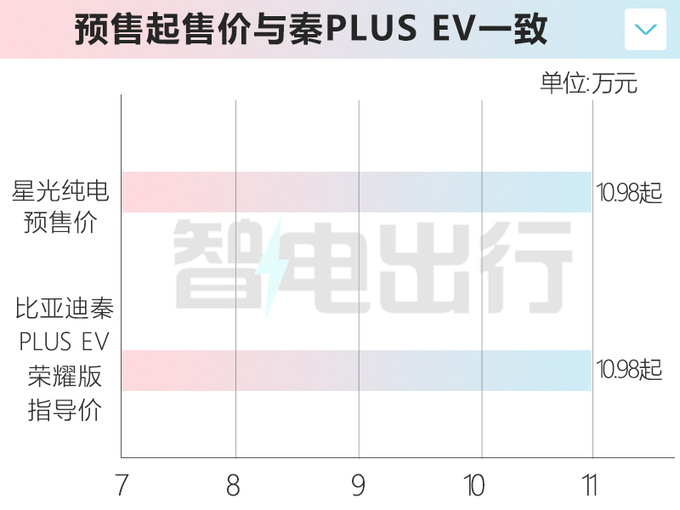 比混动版贵2.1万！五菱星光EV预售10.98万起