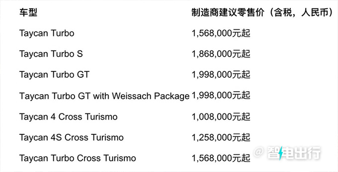 顶配涨18万！保时捷新Taycan预售100.8万起 动力更强