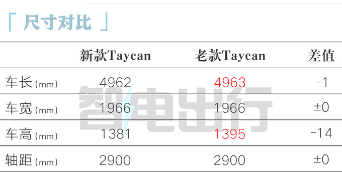 顶配涨18万！保时捷新Taycan预售100.8万起 动力更强