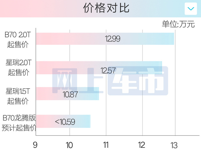 奔腾4月15日发布1.5T第四代B70！售价更便宜