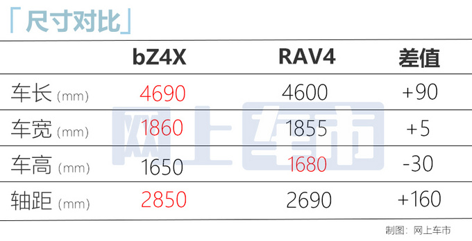 丰田纯电SUV bZ4X明年上市 空间比RAV4大 续航500km