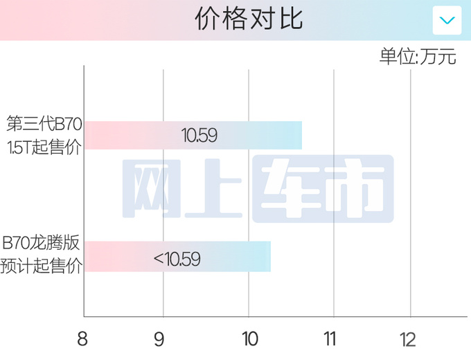 奔腾4月15日发布1.5T第四代B70！售价更便宜