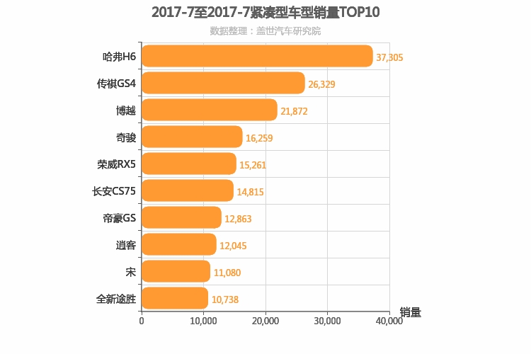 2017年7月紧凑型SUV销量排行榜