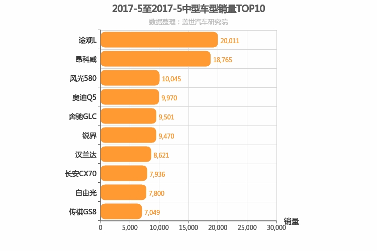 2017年5月中型SUV销量排行榜