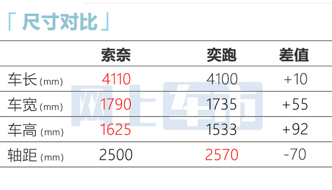 起亚新奕跑定名-索奈！销售：4月25日上市，卖8万？