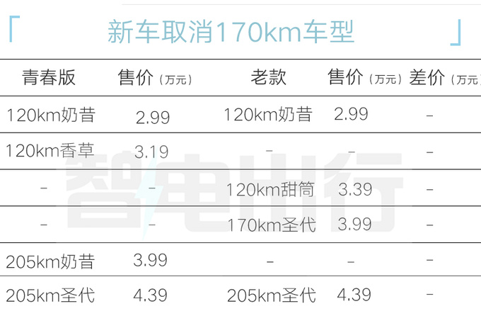 奇瑞新QQ冰淇淋售2.99-4.39万元！取消170km车型