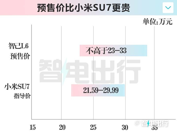 智己L6预售23-33万元！标配数字底盘 续航超1000km